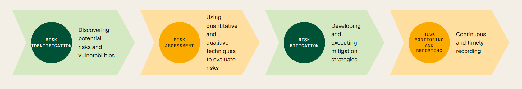 The four stages of the risk management process, in sequence: risk
identification — discovering potential risks and vulnerabilities;
risk assessment — using quantitative and qualitative techniques to
evaluate risks; risk mitigation — developing and executing mitigation
strategies; and risk monitoring and reporting — continuous and timely
recording.