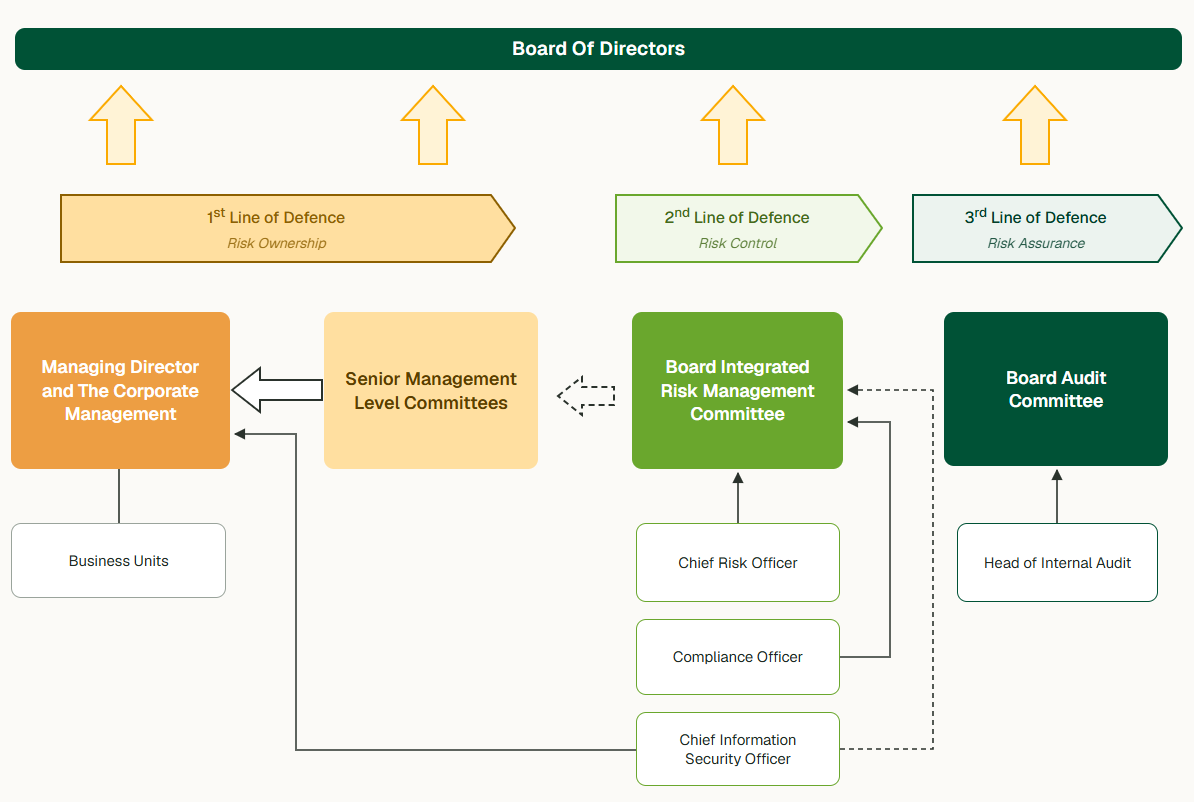 The risk governance structure at CF. The Board of Directors sits at the
top, with three lines of defence reporting up to it. The first line of
defence, risk ownership, is the Managing Director and the Corporate
Management, working with the Senior Management Level Committees and the
business units. The second line of defence, risk control, is the Board
Integrated Risk Management Committee, to which the Chief Risk Officer, the
Compliance Officer and the Chief Information Security Officer report. The
third line of defence, risk assurance, is the Board Audit Committee, to
which the Head of Internal Audit reports.